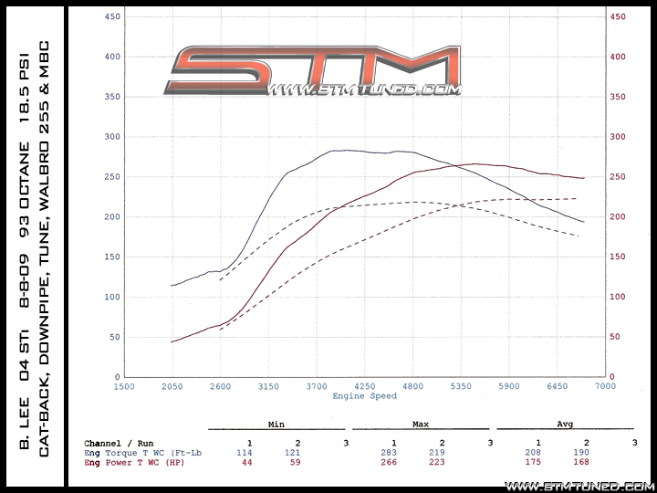 http://streettunedmotorsports.com/z/blee/blee_8-8-09_dyno_chart.jpg