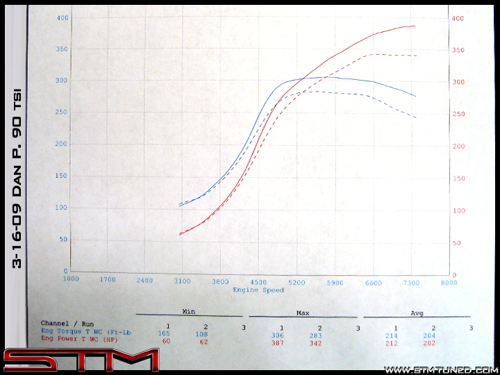 http://streettunedmotorsports.com/z/dan_p_tsi/dyno_graph.jpg