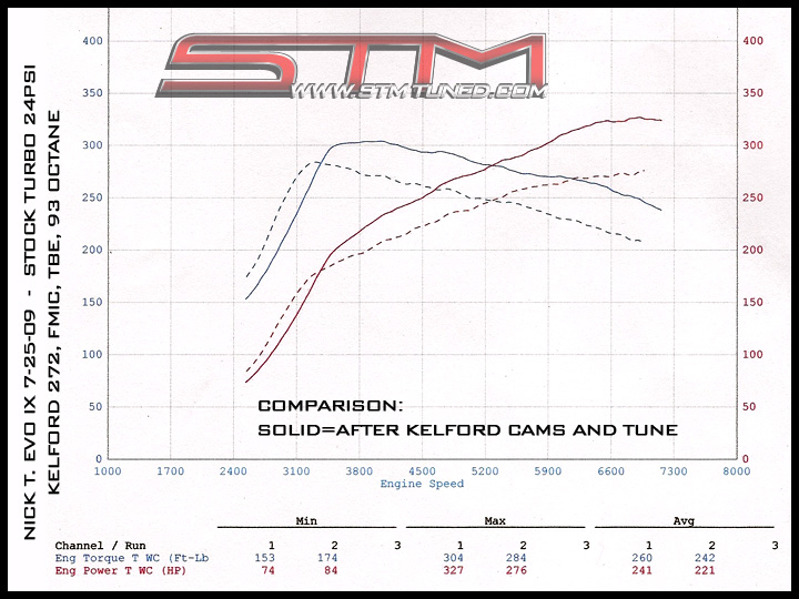 http://www.streettunedmotorsports.com/z/nick_t_evo/7-25-09_dyno_chart.jpg