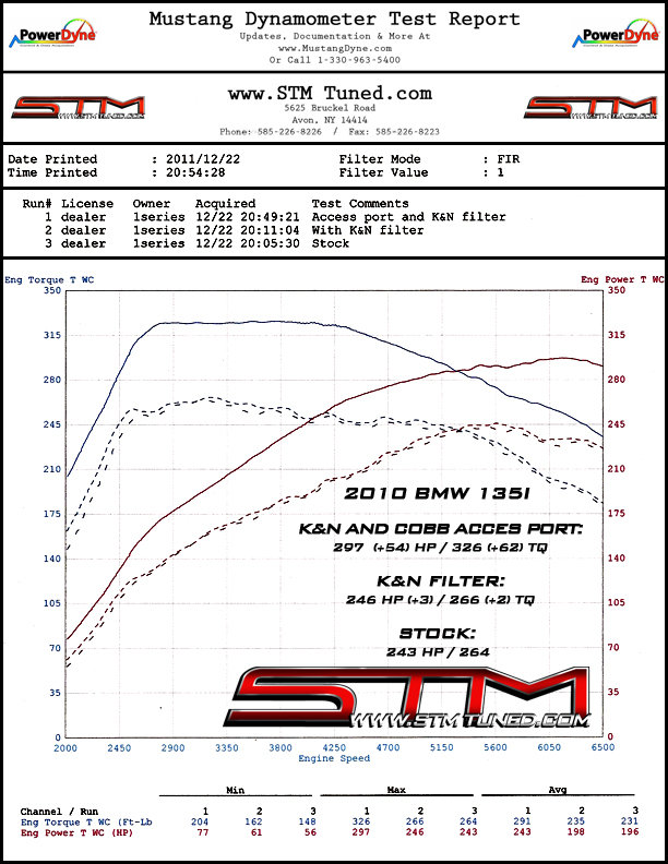 http://www.streettunedmotorsports.com/z/stm_bmw_135i/stm_dyno_test1_bmw_135i_kn_cobb.jpg