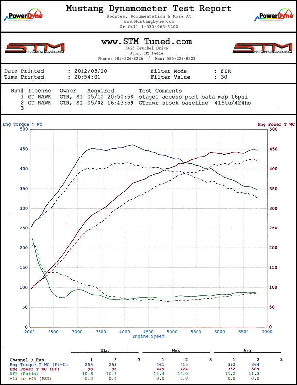 http://www.streettunedmotorsports.com/z/stm_gtr/stm_dyno_2013_gtr_stock_vs_cobb.jpg