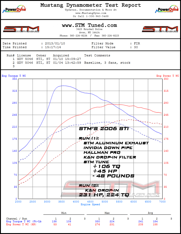 http://www.streettunedmotorsports.com/z/stm_sti/stm_sti_dyno1.jpg