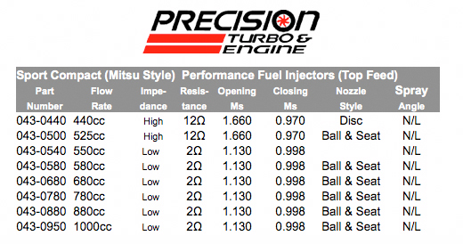 STM: PTE | PRECISION TURBO & ENGINE | FUEL INJECTORS | 90-99 DSM | EVO ...